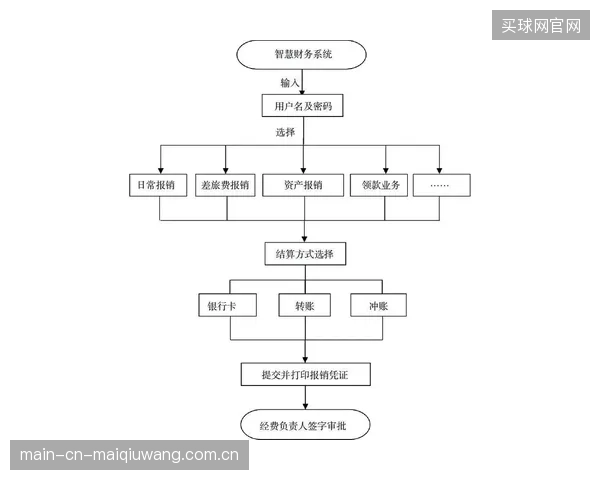 财务审批流程线上化,标志着体育社团告别纸质报销的“模糊地带 财务审批流程线上化,标志着体育社团告别纸质报销的“模糊地带